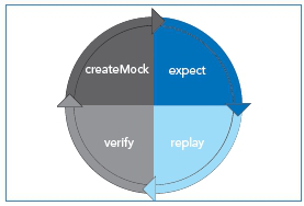 ../../_images/easy_mock_lifecycle.png
