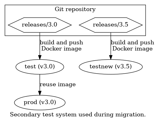 digraph {
    label="Secondary test system used during migration."

    subgraph cluster_git {
        label="Git repository"

        r300 [ label="releases/3.0", shape=hexagon ]
        r305 [ label="releases/3.5", shape=hexagon ]
    }
    prod [ label="prod (v3.0)" ]
    test [ label="test (v3.0)" ]
    testnew [ label="testnew (v3.5)" ]

    { rank=same test testnew }

    r300 -> test [ label="build and push\nDocker image" ]
    r305 -> testnew [ label="build and push\nDocker image" ]
    test -> prod [ label="reuse image" ]
}