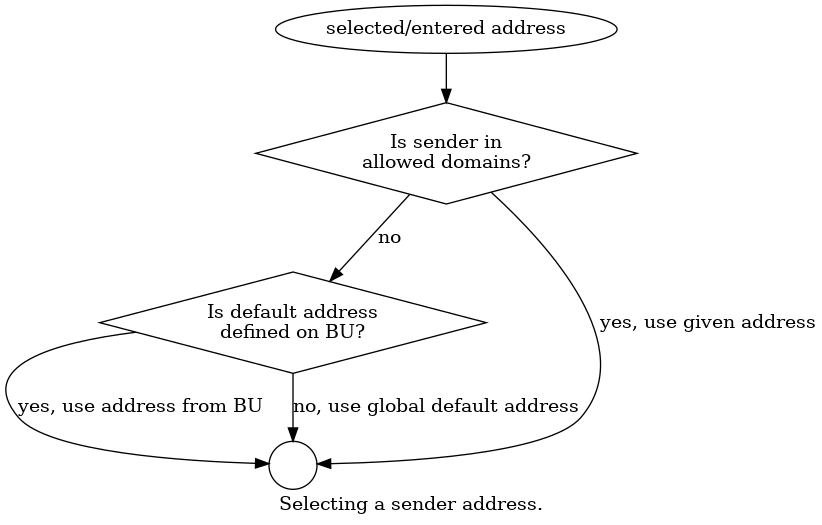 digraph {
    label="Selecting a sender address."

    given_address [ label="selected/entered address" ]
    is_in_allowed_domains [ shape=diamond, label="Is sender in\nallowed domains?" ]
    has_fallback_on_bu [ shape=diamond, label="Is default address\ndefined on BU?" ]
    end [ shape=circle, label="" ]

    given_address -> is_in_allowed_domains
    is_in_allowed_domains -> end [ label="yes, use given address" ]
    is_in_allowed_domains -> has_fallback_on_bu [ label="no" ]
    has_fallback_on_bu -> end [ label="yes, use address from BU" ]
    has_fallback_on_bu -> end [ label="no, use global default address" ]
}