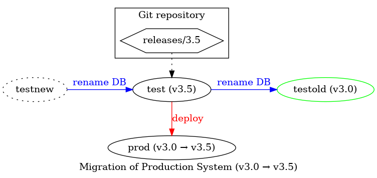 digraph {
    label="Migration of Production System (v3.0 → v3.5)"

    subgraph cluster_git {
        label="Git repository"
        r305 [ label="releases/3.5", shape="hexagon" ]
    }
    prod [ label="prod (v3.0 → v3.5)" ]
    test [ label="test (v3.5)" ]
    testnew [ label="testnew", style=dotted ]
    testold [ label="testold (v3.0)", color=green ]

    { rank=same test testnew testold }

    r305 -> test [ style=dotted ]
    r305 -> testnew [ style=invis ]
    test -> prod [ color=red, fontcolor=red, label=deploy ]
    r305 -> testold [ style=invis ]

    testnew -> test [ label="rename DB", color=blue, fontcolor=blue ]
    test -> testold [ label="rename DB", color=blue, fontcolor=blue ]
}