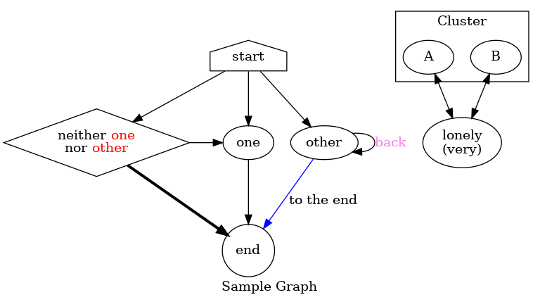 digraph {
  label="Sample Graph"

  # define nodes
  start [ shape=house ]
  one
  third [
      label=<neither <font color='red'>one</font><br/>nor <font color='red'>other</font>>,
      shape=diamond
  ]
  # other  # created implicitly through use
  subgraph cluster1 {
    label="Cluster"
    A
    B
  }
  lonely [ URL="https://www.tocco.ch", label="lonely\n(very)" ]
  end [ shape=circle ]

  # force nodes to be of same rank (=displayed at same height)
  { rank=same one other third lonely }

  # define connections
  start -> { one other third }
  one -> end
  third -> one
  third -> end [ penwidth=3.0 ]
  other -> end [ color=blue, label="to the end" ]
  other -> other [ label=back, fontcolor=violet ]

  { A B } -> lonely [ dir=both ]
}