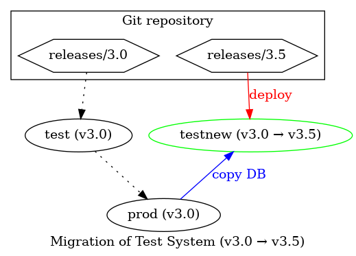 digraph {
    label="Migration of Test System (v3.0 → v3.5)"

    subgraph cluster_git {
        label="Git repository"
        r300 [ label="releases/3.0", shape="hexagon" ]
        r305 [ label="releases/3.5", shape="hexagon" ]
    }
    prod [ label="prod (v3.0)" ]
    test [ label="test (v3.0)" ]
    testnew [ label="testnew (v3.0 → v3.5)", color=green ]

    { rank=same test testnew }

    r300 -> test [ style=dotted ]
    r305 -> testnew [ color=red, fontcolor=red, label=deploy ]
    test -> prod [ style=dotted ]

    prod -> testnew [ color=blue, fontcolor=blue, label="copy DB" ]
}