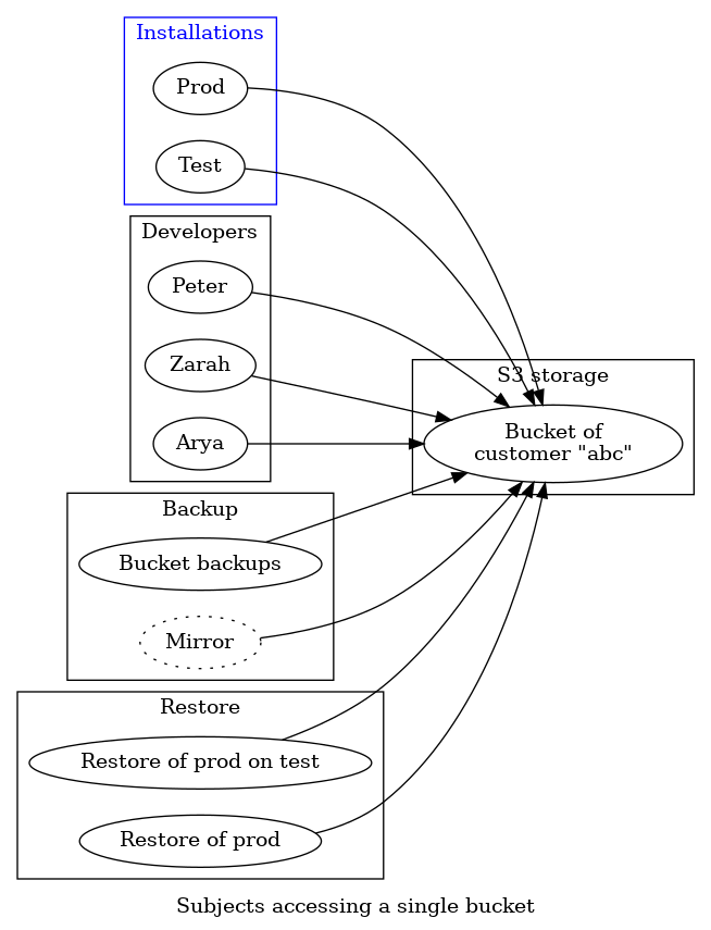 digraph {
  label="Subjects accessing a single bucket"
  rankdir=LR

  subgraph cluster_inst {
      label="Installations"
      fontcolor=blue
      color=blue

      Prod
      Test
  }

  subgraph cluster_dev {
      label="Developers"

      Peter
      Zarah
      Arya
  }

  subgraph cluster_backup {
      label="Backup"

      backup [ label="Bucket backups" ]
      mirror [ label="Mirror", style="dotted" ]
  }

  subgraph cluster_restore {
      label="Restore"

      test_restore [ label="Restore of prod on test" ]
      prod_restore [ label="Restore of prod" ]
  }

  subgraph cluster_s3 {
      label="S3 storage"

      bucket_abc [ label="Bucket of\ncustomer \"abc\"" ]
  }

  { Peter, Zarah, Arya, Prod, Test, test_restore, prod_restore,
    backup, mirror } -> bucket_abc
}