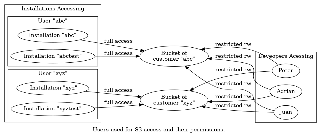 digraph {
  label="Users used for S3 access and their permissions."
  rankdir=LR

  subgraph cluster1 {
      label="Installations Accessing"

      subgraph cluster1a {
          label="User \"abc\""

          abc [ label="Installation \"abc\"" ]
          abctest [ label="Installation \"abctest\"" ]
      }
      subgraph cluster1b {
          label="User \"xyz\""

          xyz [ label=" Installation \"xyz\"" ]
          xyztest [ label="Installation \"xyztest\"" ]
      }
  }

  subgraph cluster2 {
      label="Deveopers Acessing"

      dev_a [ label="Peter" ]
      dev_b [ label="Adrian" ]
      dev_c [ label="Juan" ]
  }

  bucket_abc [ label="Bucket of\ncustomer \"abc\"" ]
  bucket_xyz [ label="Bucket of\ncustomer \"xyz\"" ]

  { abc abctest } -> bucket_abc [ label="full access" ]
  { xyz xyztest } -> bucket_xyz [ label="full access" ]
  { bucket_abc bucket_xyz } -> { dev_a dev_b dev_c } [ dir=back label="restricted rw" ]
}