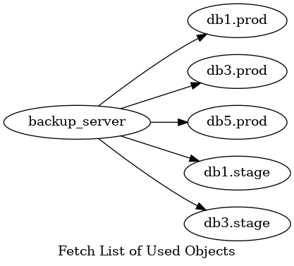 digraph {
  label="Fetch List of Used Objects"
  rankdir=LR

  backup_server -> {
      "db1.prod",
      "db3.prod",
      "db5.prod",
      "db1.stage",
      "db3.stage"
  } [ label="" ]
}