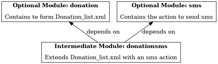digraph {
  donation [
    shape=rectangle
    label=<<b>Optional Module: donation</b><br/><br/>Contains te form Donation_list.xml>
  ]
  sms [
    shape=rectangle
    label=<<b>Optional Module: sms</b><br/><br/>Contains the action to send sms>
  ]
  donationsms [
    shape=rectangle
    label=<<b>Intermediate Module: donationsms</b><br/><br/>Extends Donation_list.xml with an sms action>
  ]

  { donation sms } -> donationsms [ label="depends on", dir=back ]
}