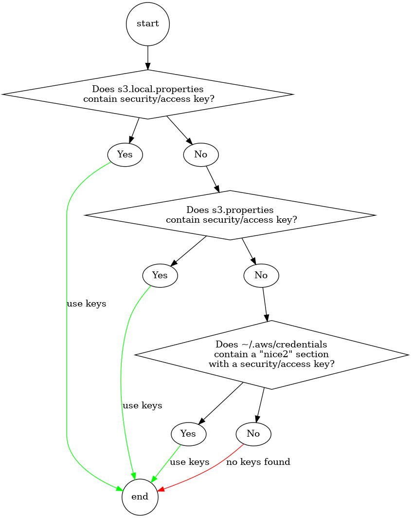 digraph {
  start [ shape=circle ]
  s3_local_prop [ shape=diamond, label="Does s3.local.properties\n contain security/access key?" ]
  s3_local_prop_yes [ label="Yes"]
  s3_local_prop_no [ label="No"]
  s3_prop [ shape=diamond, label="Does s3.properties\n contain security/access key?" ]
  s3_prop_yes [ label="Yes"]
  s3_prop_no [ label="No"]
  aws_cred [ shape=diamond, label="Does ~/.aws/credentials\ncontain a \"nice2\" section\nwith a security/access key?" ]
  aws_cred_yes [ label="Yes"]
  aws_cred_no [ label="No"]
  end [ shape=circle ]

  { rank=same aws_cred_yes aws_cred_no }
  { rank=same s3_prop_yes s3_prop_no }
  { rank=same s3_local_prop_yes s3_local_prop_no }

  start -> s3_local_prop
  s3_local_prop -> { s3_local_prop_yes s3_local_prop_no }
  s3_local_prop_yes -> end [ label="use keys", color=green ]
  s3_local_prop_no -> s3_prop
  s3_prop -> { s3_prop_yes s3_prop_no }
  s3_prop_yes -> end [ label="use keys", color=green ]
  s3_prop_no -> aws_cred
  aws_cred -> { aws_cred_yes aws_cred_no }
  aws_cred_yes -> end [ label="use keys", color=green ]
  aws_cred_no -> end [ label="no keys found", color=red ]
}