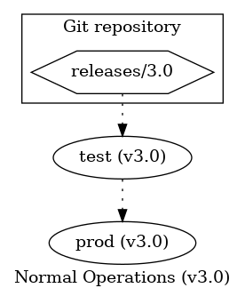 digraph {
    label="Normal Operations (v3.0)"

    subgraph cluster_git {
        label="Git repository"
        r300 [ label="releases/3.0", shape="hexagon" ]
    }
    prod [ label="prod (v3.0)" ]
    test [ label="test (v3.0)" ]

    r300 -> test [ style=dotted ]
    test -> prod [ style=dotted ]
}