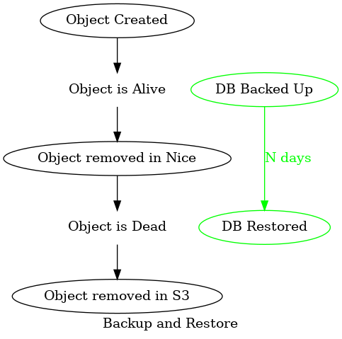 digraph {
  label="Backup and Restore"

  object_created [ label="Object Created" ]
  object_alive [ shape=none, label="Object is Alive" ]
  object_dead [ shape=none, label="Object is Dead" ]
  object_removed_nice [ label="Object removed in Nice" ]
  object_removed_s3 [ label="Object removed in S3" ]

  db_backup [ label="DB Backed Up", color=green ]
  db_restore [ label="DB Restored", color=green ]

  object_created -> object_alive -> object_removed_nice -> object_dead -> object_removed_s3
  db_backup -> db_restore [ color=green, fontcolor=green, label="N days" ]
  { object_alive db_backup rank=same }
  { object_dead db_restore rank=same }
}